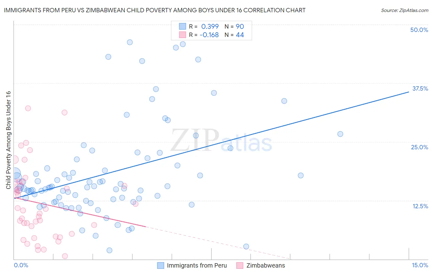 Immigrants from Peru vs Zimbabwean Child Poverty Among Boys Under 16