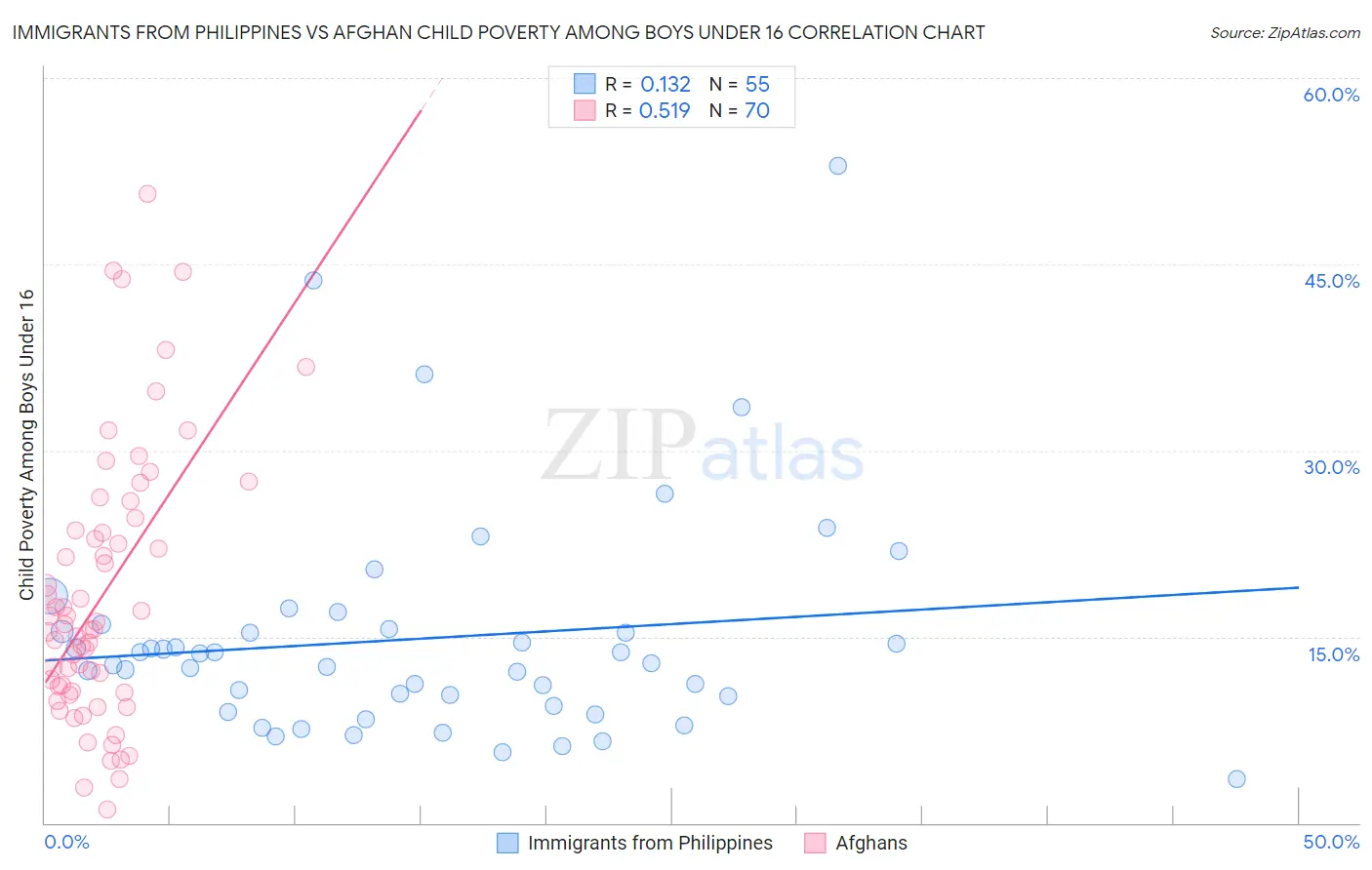 Immigrants from Philippines vs Afghan Child Poverty Among Boys Under 16