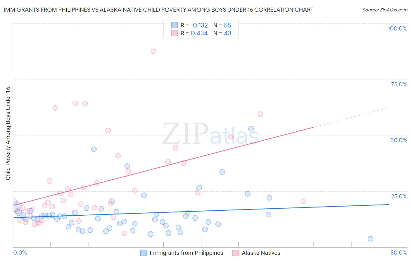 Immigrants from Philippines vs Alaska Native Child Poverty Among Boys Under 16