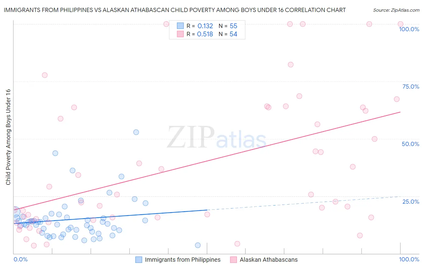 Immigrants from Philippines vs Alaskan Athabascan Child Poverty Among Boys Under 16