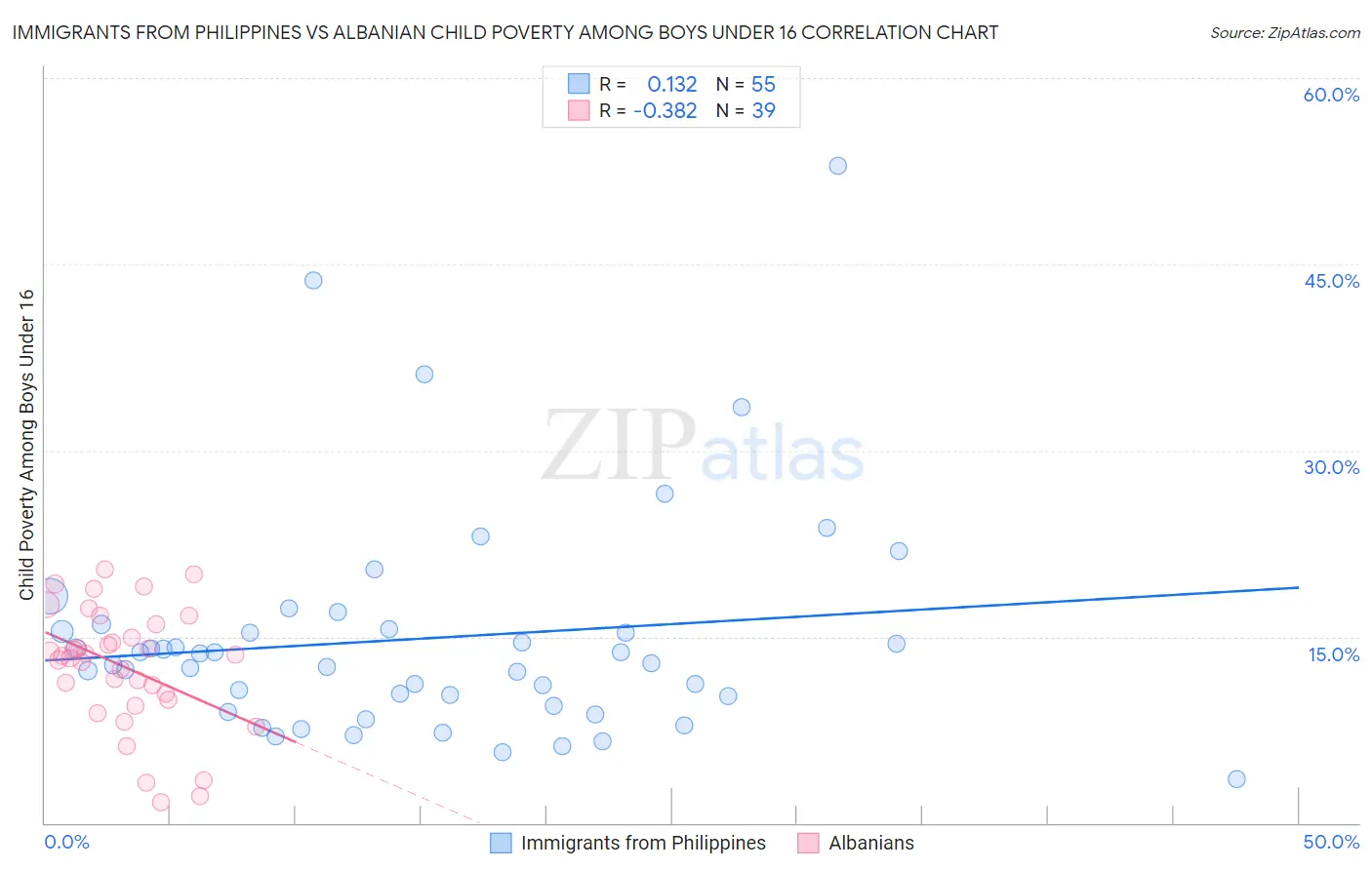 Immigrants from Philippines vs Albanian Child Poverty Among Boys Under 16
