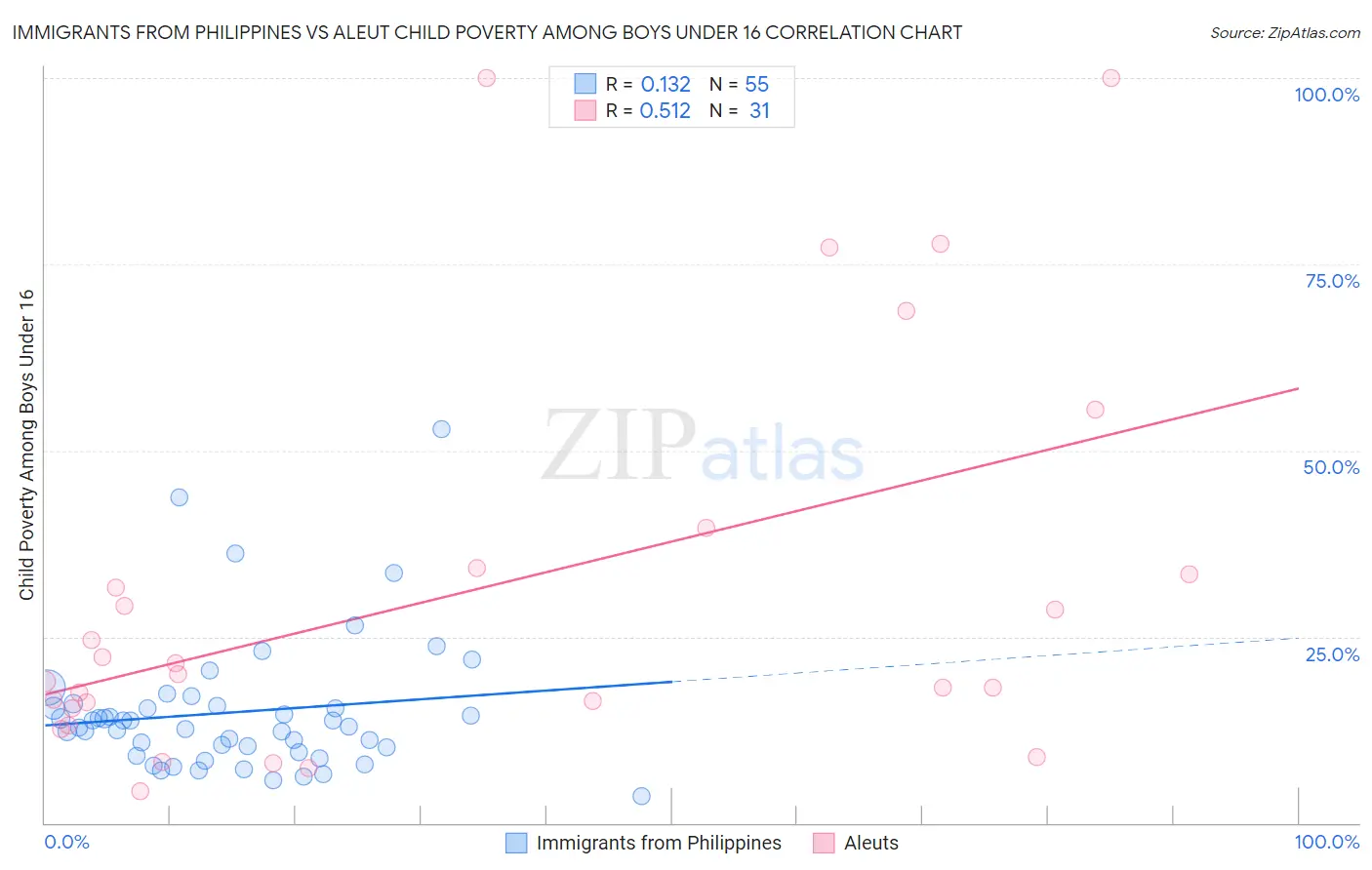 Immigrants from Philippines vs Aleut Child Poverty Among Boys Under 16