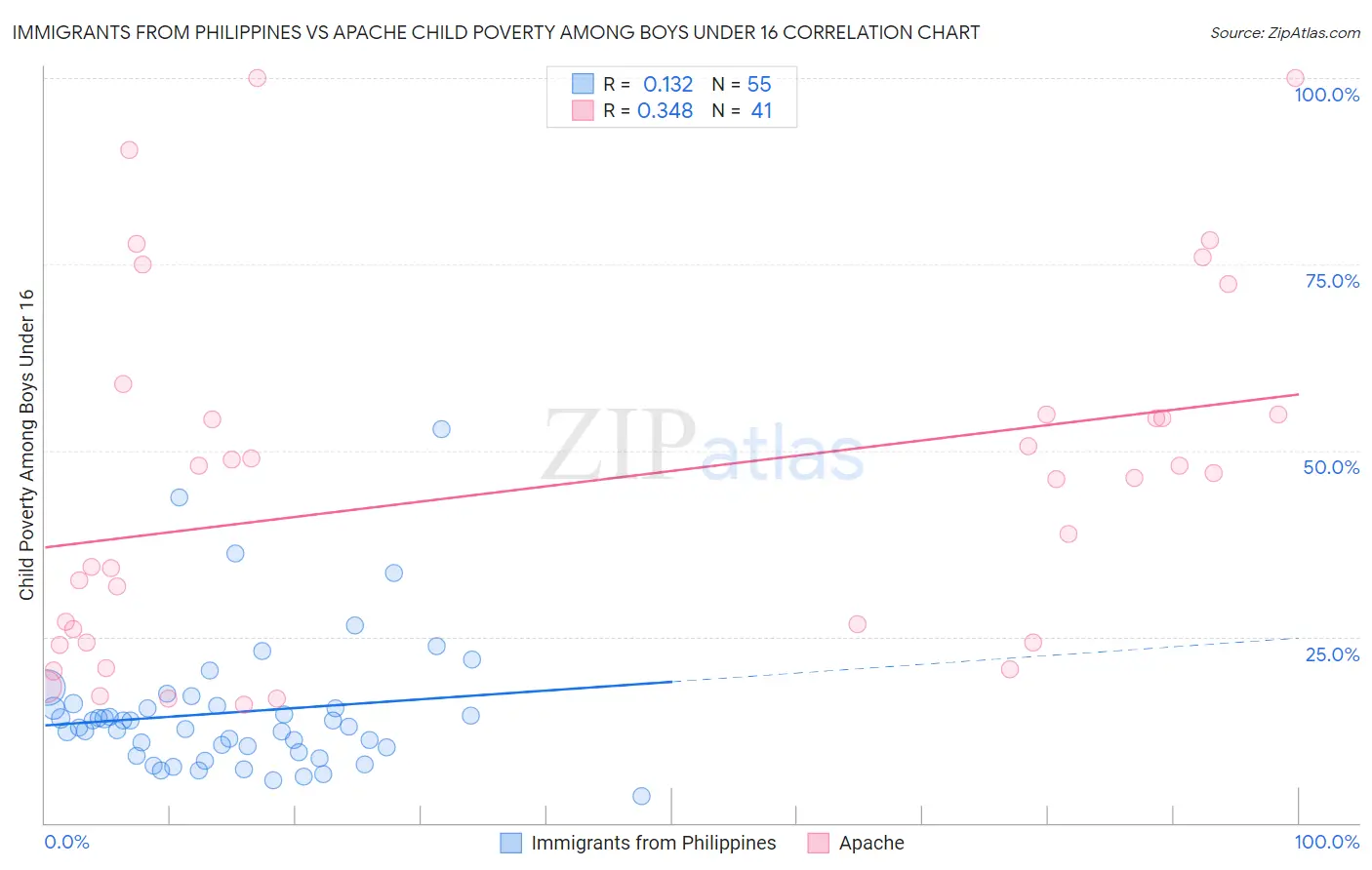 Immigrants from Philippines vs Apache Child Poverty Among Boys Under 16