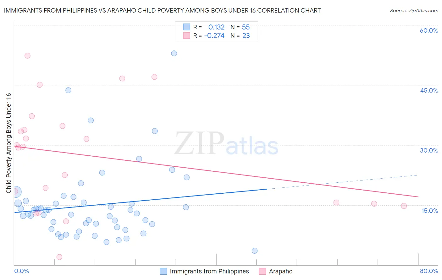Immigrants from Philippines vs Arapaho Child Poverty Among Boys Under 16