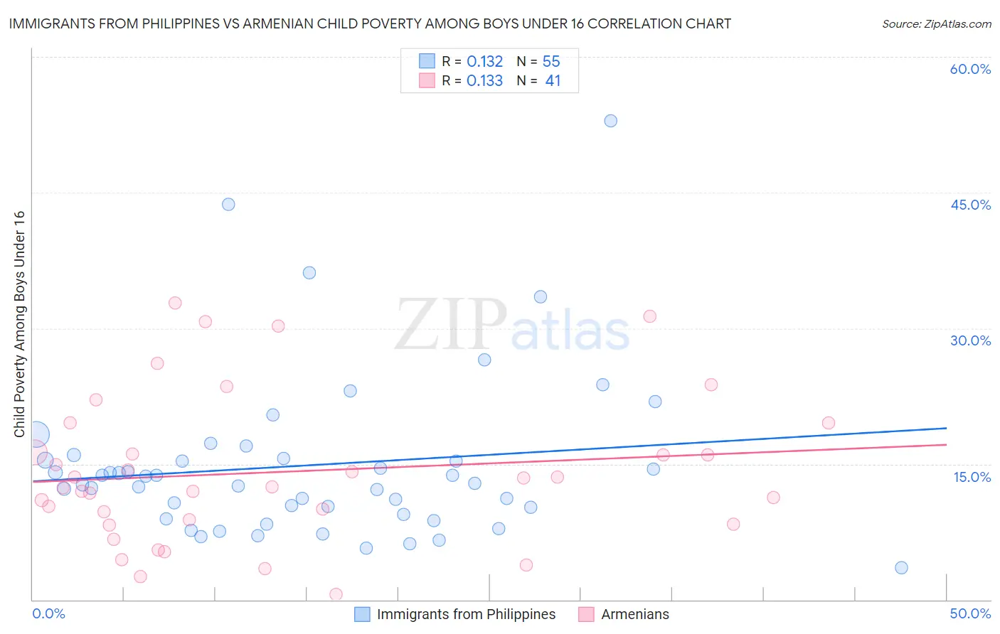 Immigrants from Philippines vs Armenian Child Poverty Among Boys Under 16