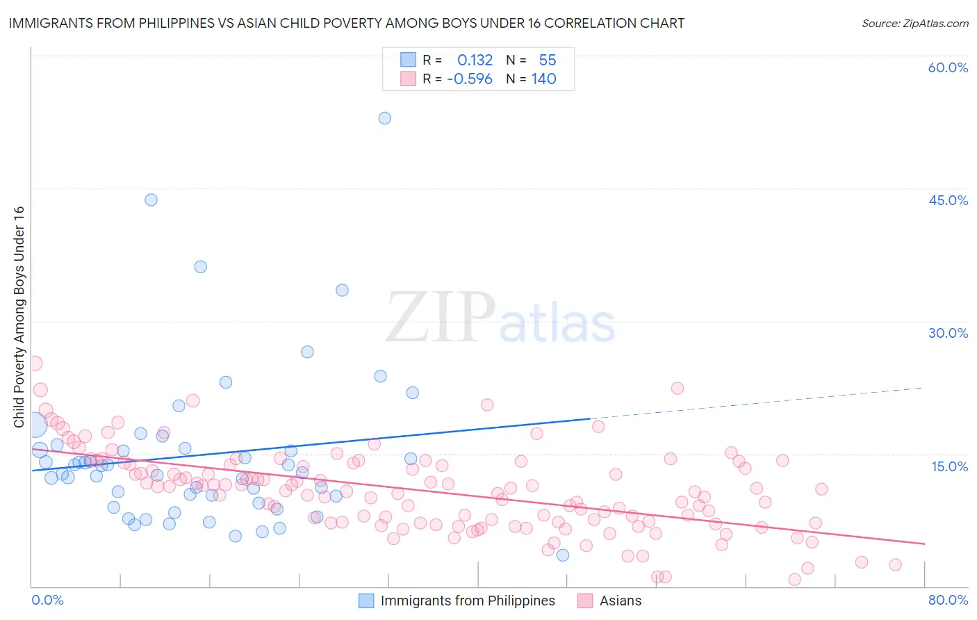 Immigrants from Philippines vs Asian Child Poverty Among Boys Under 16
