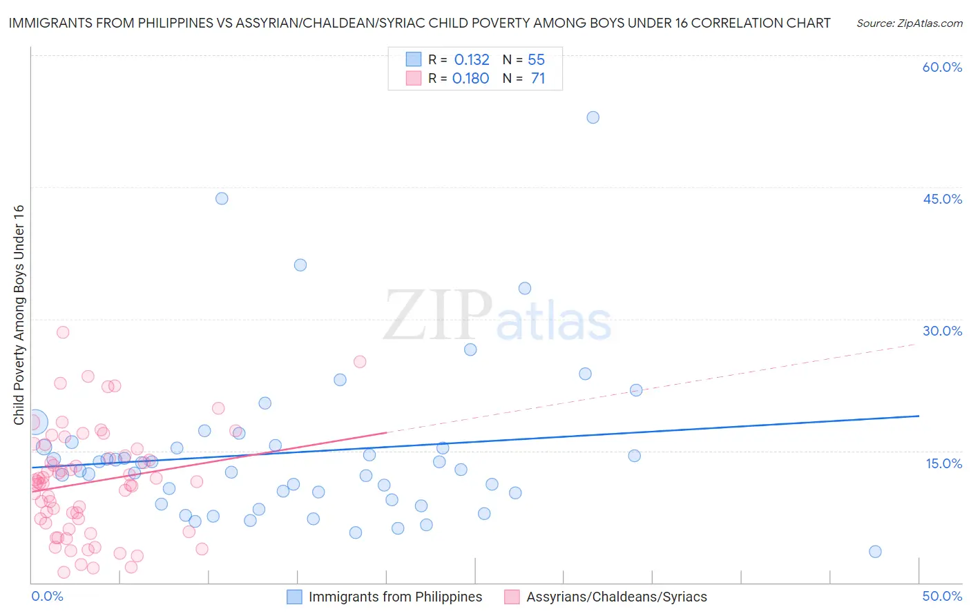 Immigrants from Philippines vs Assyrian/Chaldean/Syriac Child Poverty Among Boys Under 16