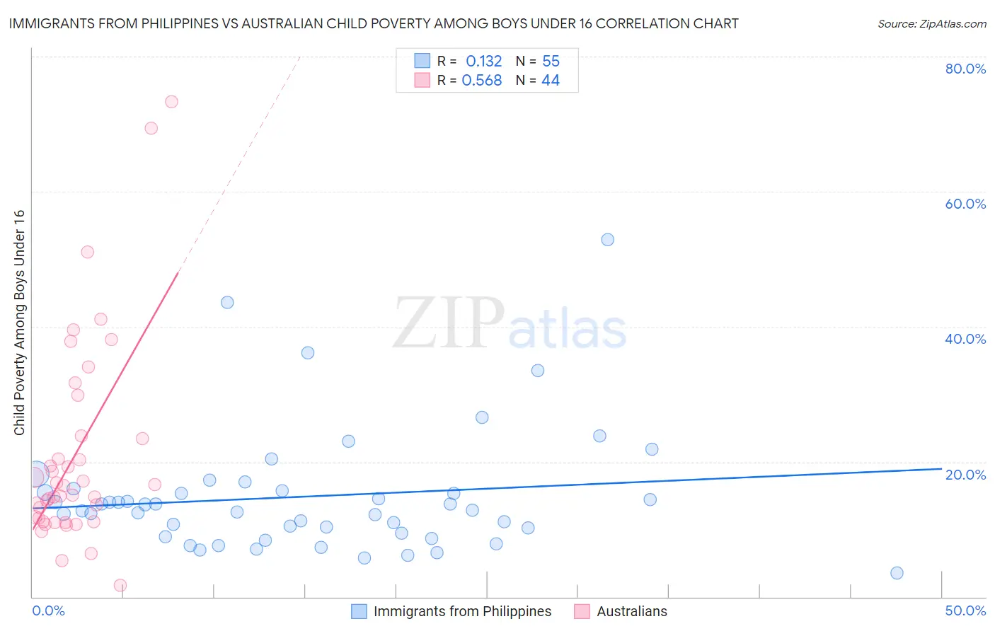 Immigrants from Philippines vs Australian Child Poverty Among Boys Under 16