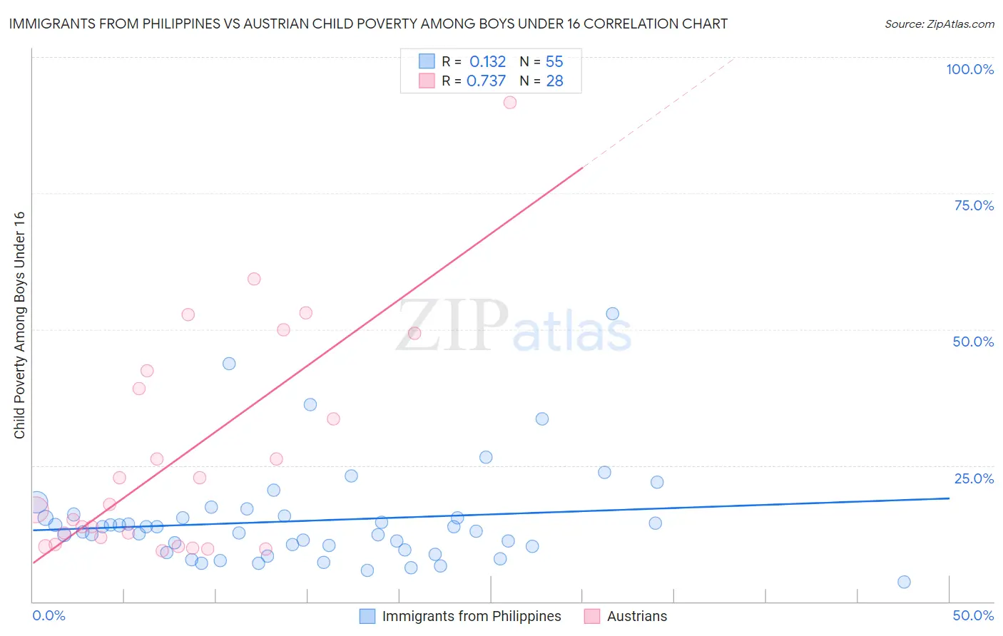 Immigrants from Philippines vs Austrian Child Poverty Among Boys Under 16