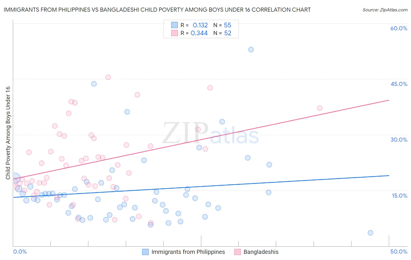 Immigrants from Philippines vs Bangladeshi Child Poverty Among Boys Under 16