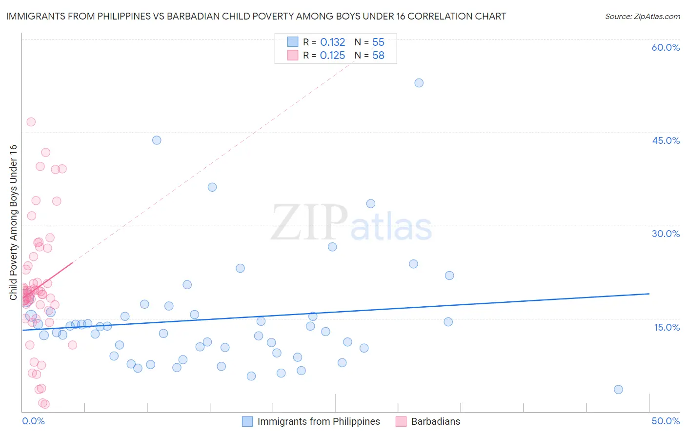 Immigrants from Philippines vs Barbadian Child Poverty Among Boys Under 16