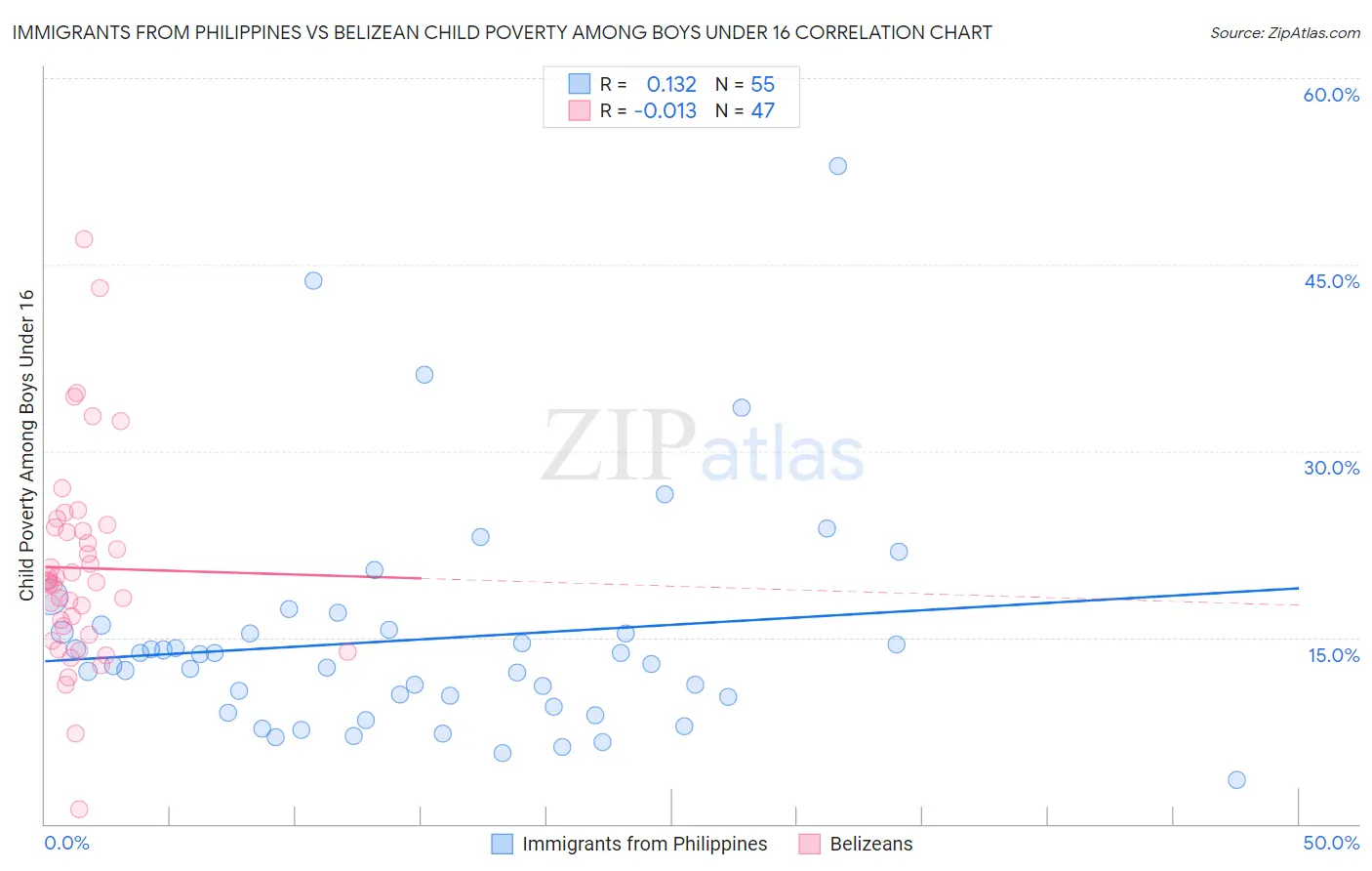 Immigrants from Philippines vs Belizean Child Poverty Among Boys Under 16