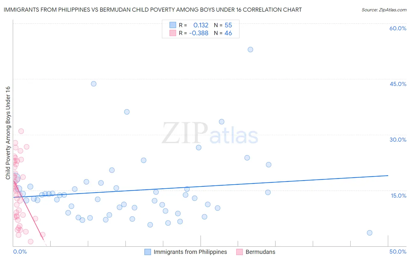 Immigrants from Philippines vs Bermudan Child Poverty Among Boys Under 16