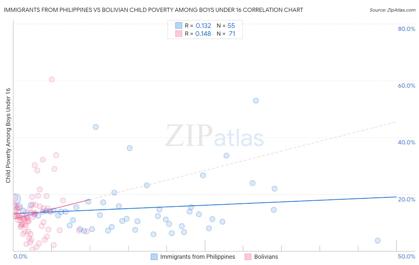 Immigrants from Philippines vs Bolivian Child Poverty Among Boys Under 16