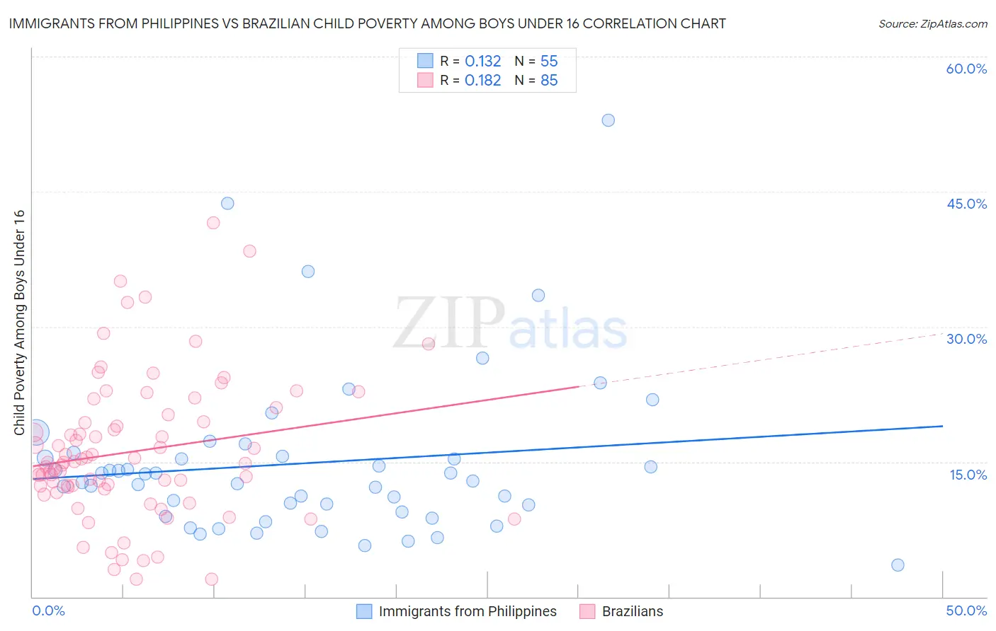 Immigrants from Philippines vs Brazilian Child Poverty Among Boys Under 16