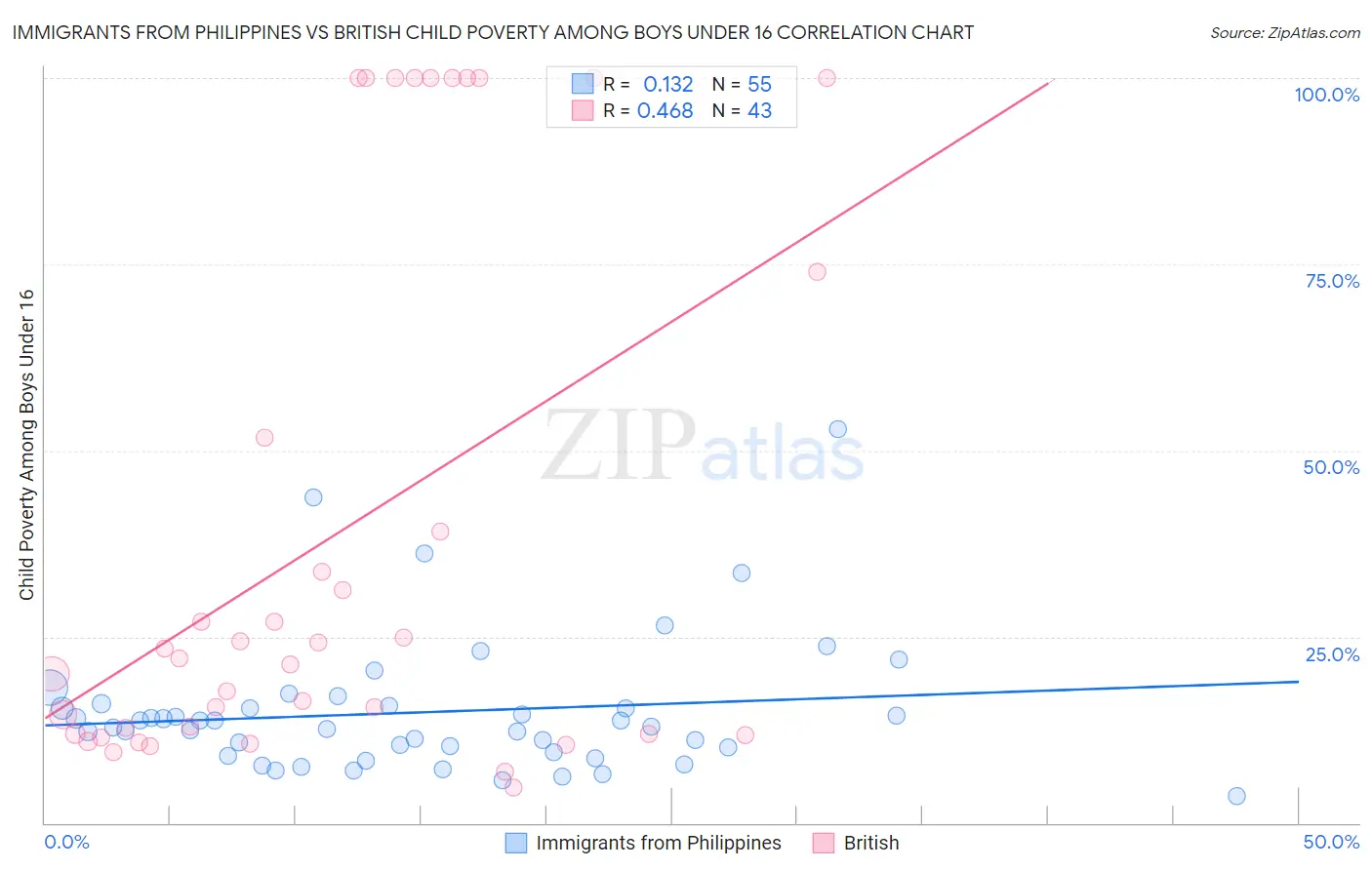 Immigrants from Philippines vs British Child Poverty Among Boys Under 16