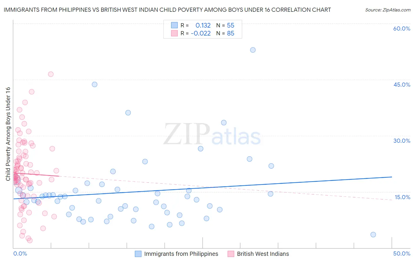 Immigrants from Philippines vs British West Indian Child Poverty Among Boys Under 16