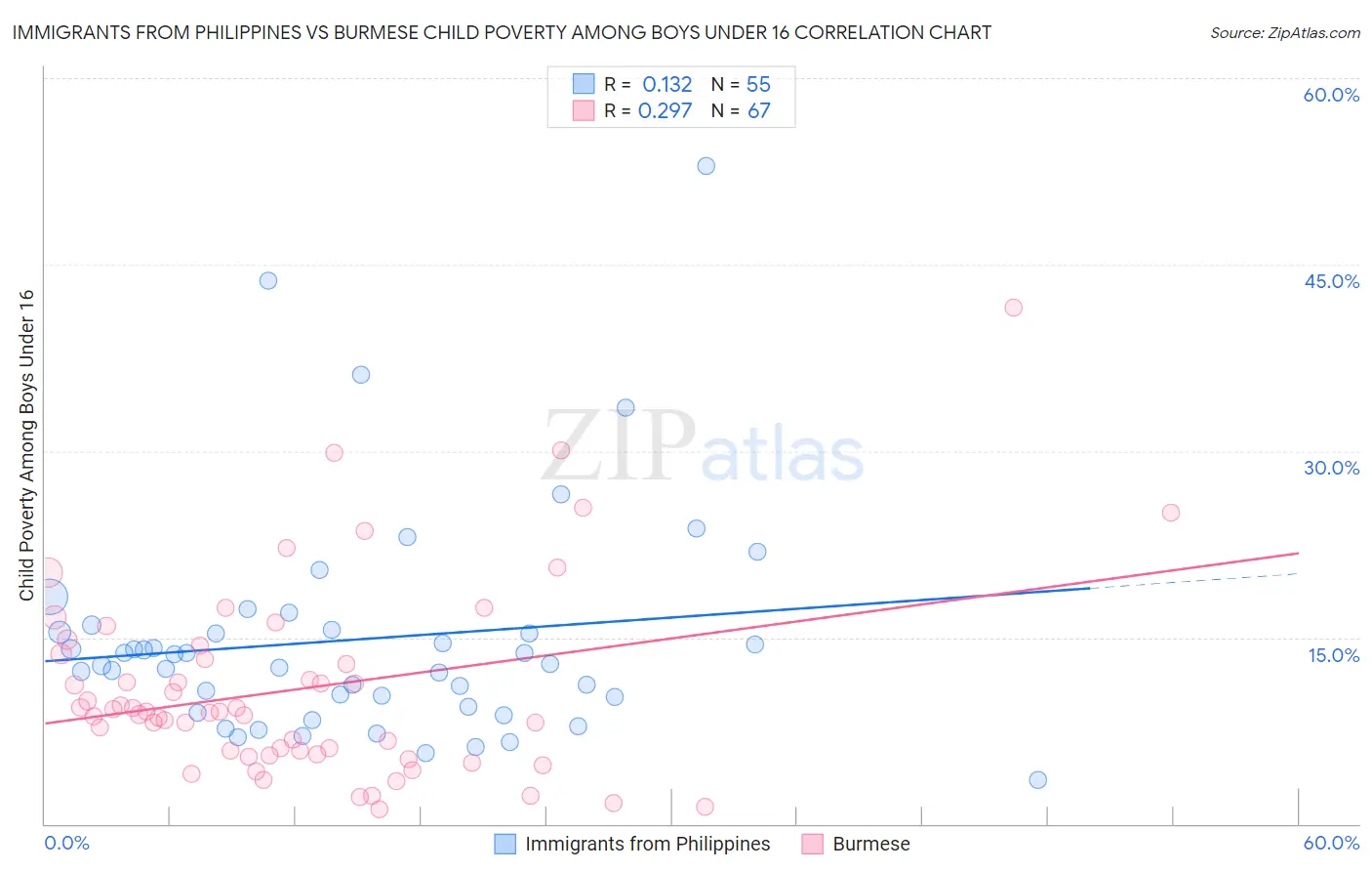 Immigrants from Philippines vs Burmese Child Poverty Among Boys Under 16