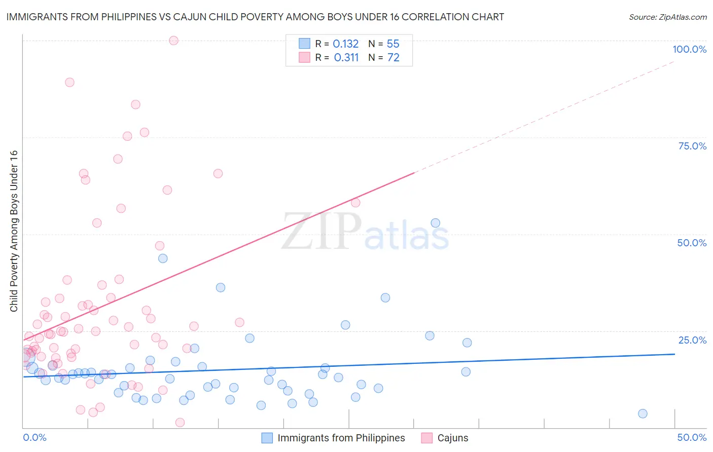 Immigrants from Philippines vs Cajun Child Poverty Among Boys Under 16