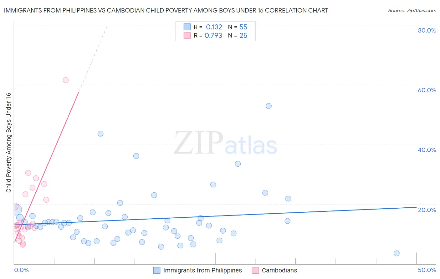 Immigrants from Philippines vs Cambodian Child Poverty Among Boys Under 16