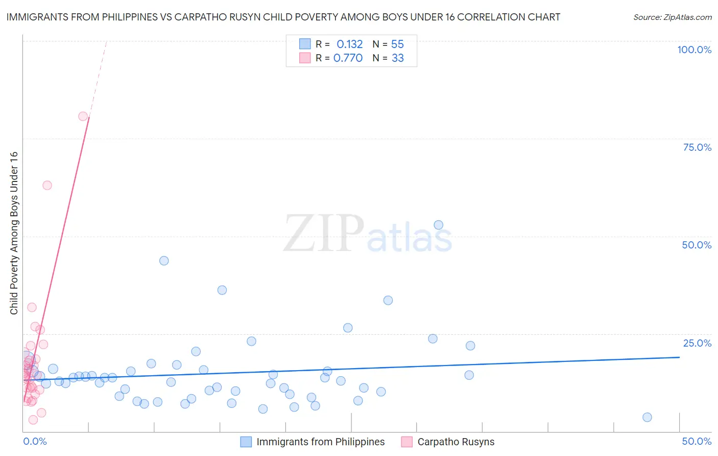 Immigrants from Philippines vs Carpatho Rusyn Child Poverty Among Boys Under 16