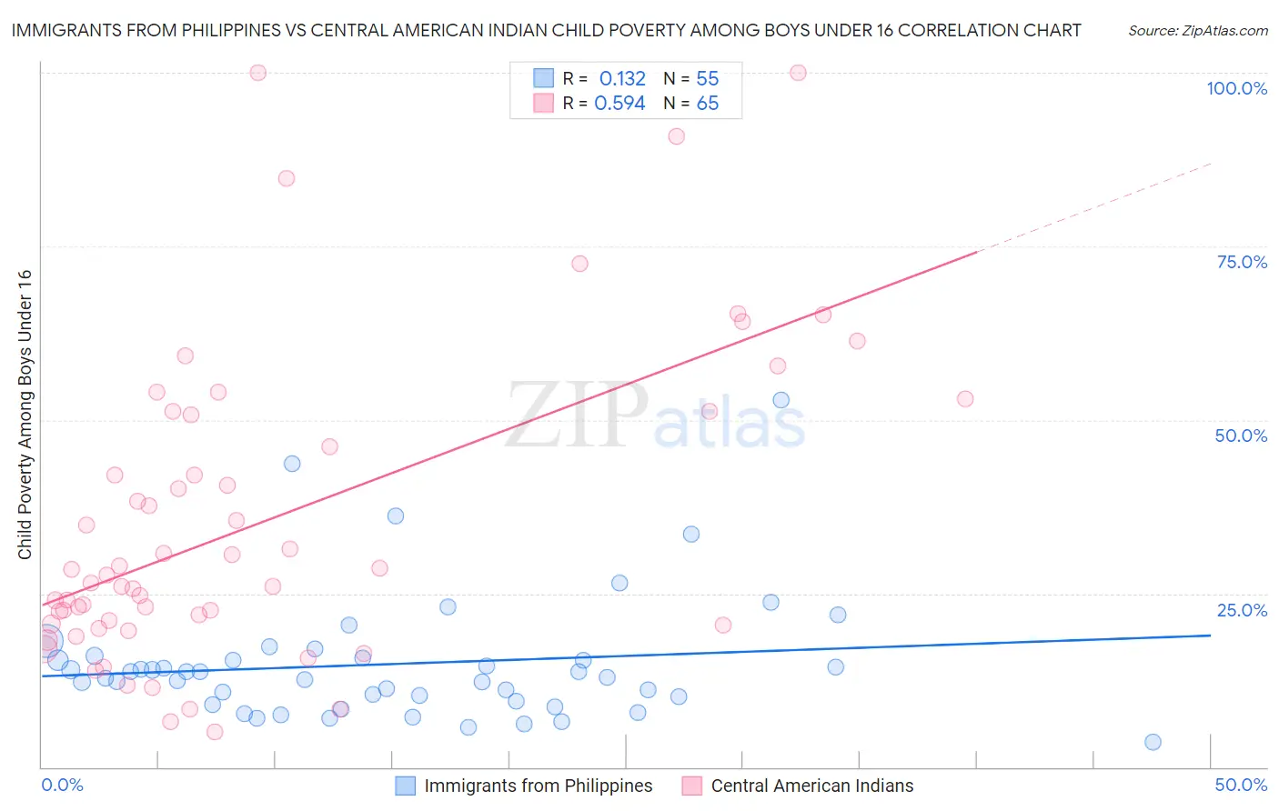 Immigrants from Philippines vs Central American Indian Child Poverty Among Boys Under 16
