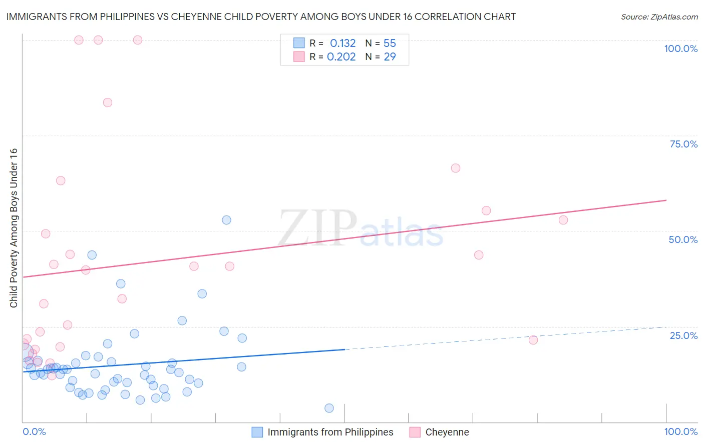 Immigrants from Philippines vs Cheyenne Child Poverty Among Boys Under 16