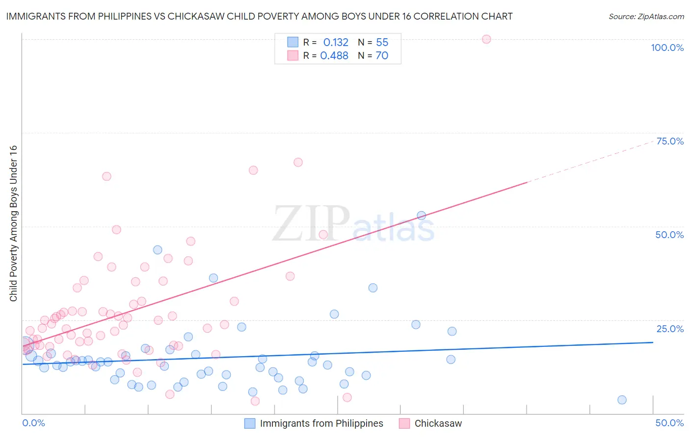Immigrants from Philippines vs Chickasaw Child Poverty Among Boys Under 16