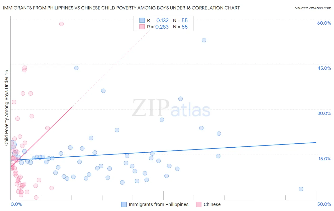 Immigrants from Philippines vs Chinese Child Poverty Among Boys Under 16