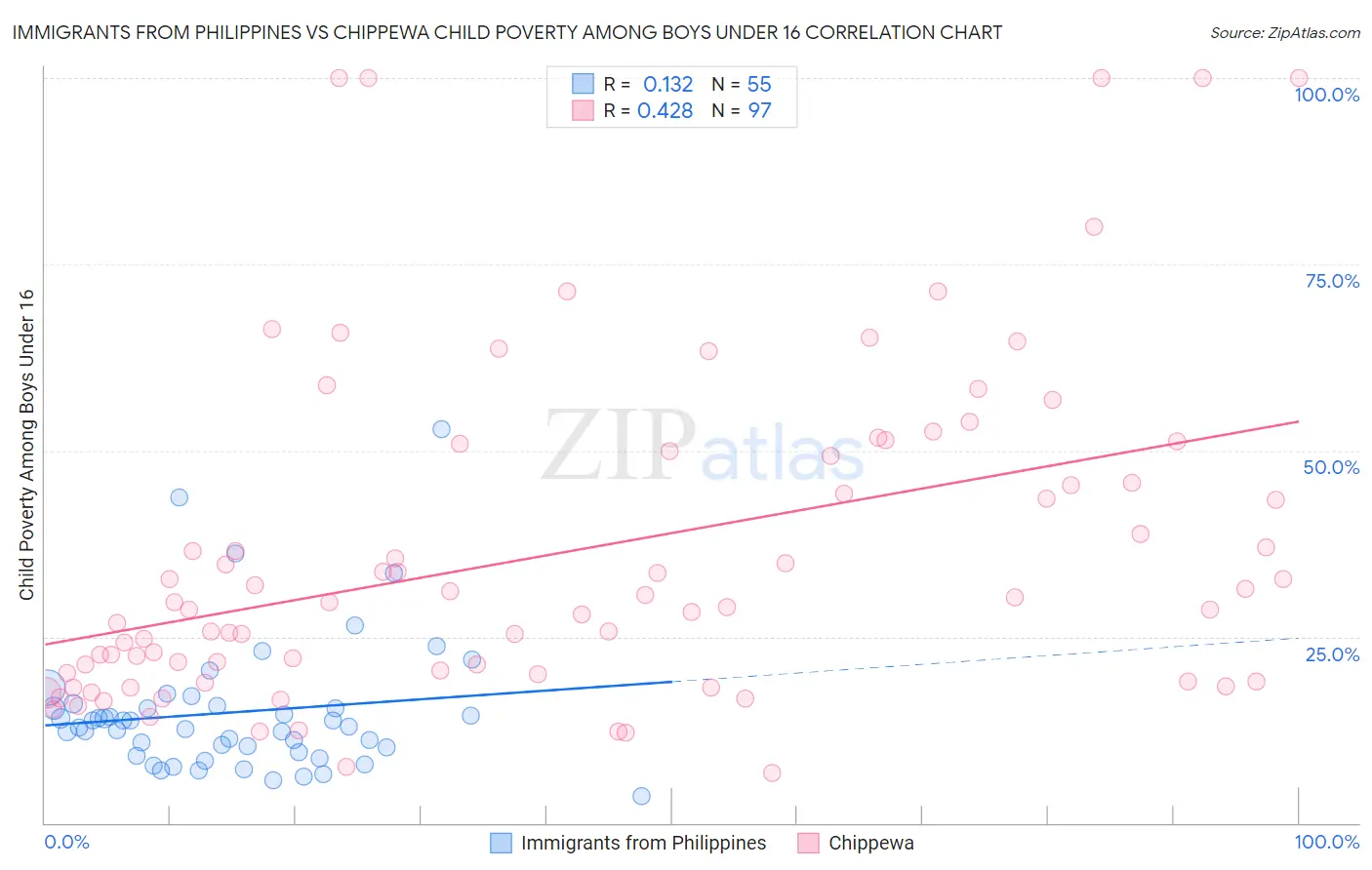 Immigrants from Philippines vs Chippewa Child Poverty Among Boys Under 16