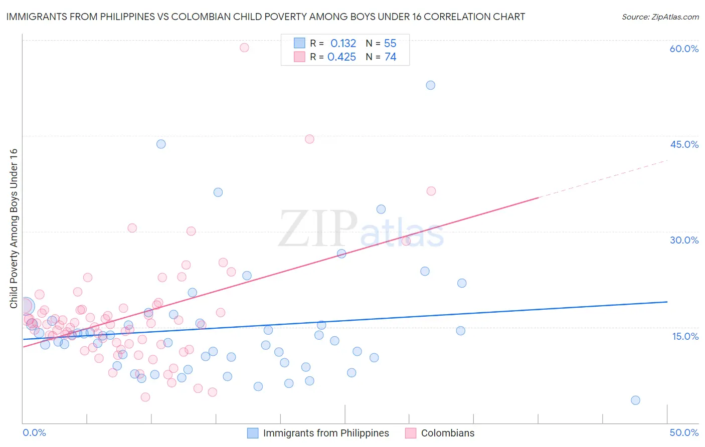 Immigrants from Philippines vs Colombian Child Poverty Among Boys Under 16