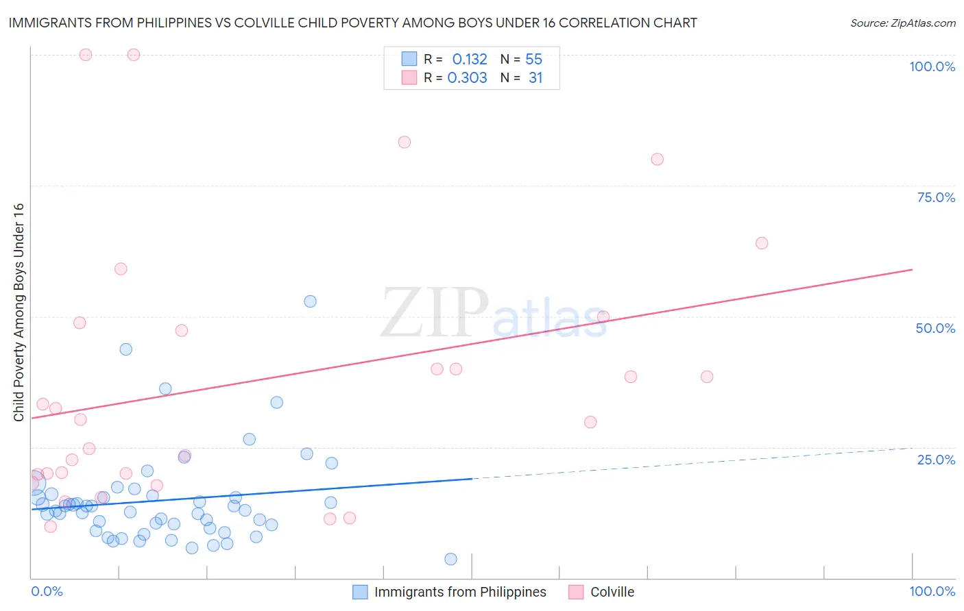 Immigrants from Philippines vs Colville Child Poverty Among Boys Under 16