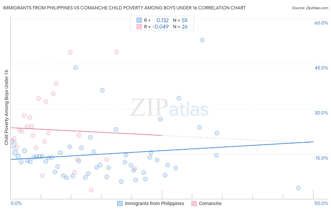 Immigrants from Philippines vs Comanche Child Poverty Among Boys Under 16