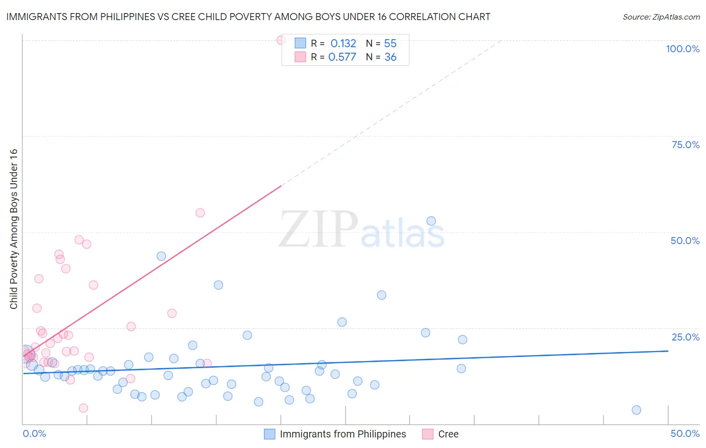Immigrants from Philippines vs Cree Child Poverty Among Boys Under 16