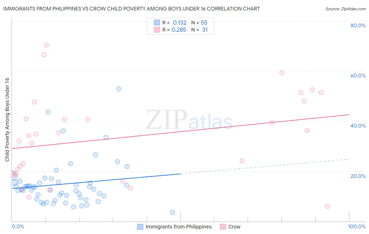 Immigrants from Philippines vs Crow Child Poverty Among Boys Under 16