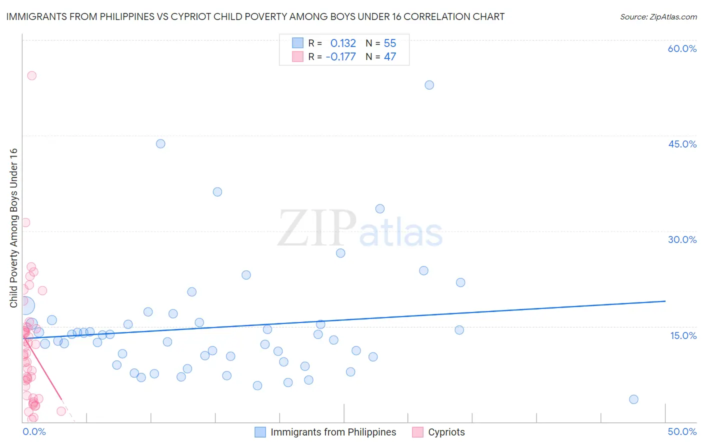 Immigrants from Philippines vs Cypriot Child Poverty Among Boys Under 16