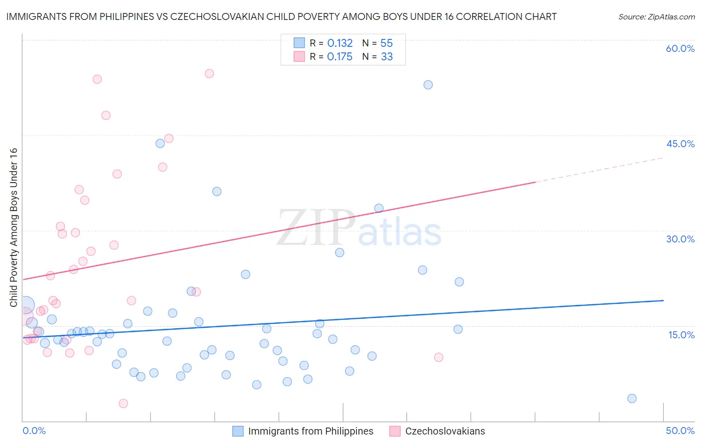 Immigrants from Philippines vs Czechoslovakian Child Poverty Among Boys Under 16