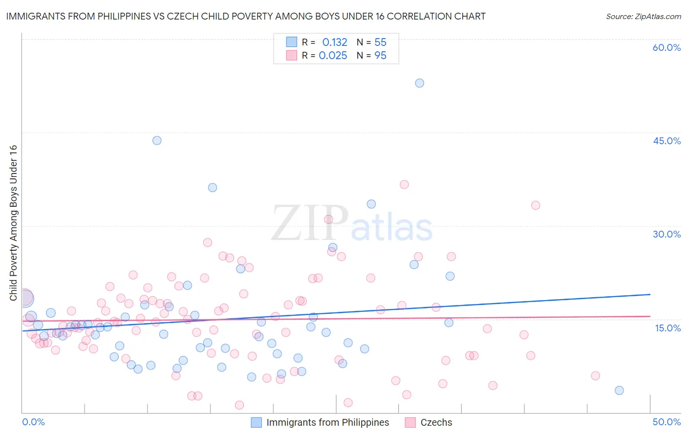 Immigrants from Philippines vs Czech Child Poverty Among Boys Under 16