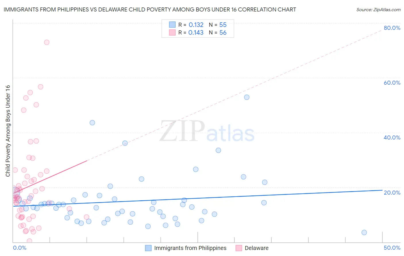 Immigrants from Philippines vs Delaware Child Poverty Among Boys Under 16