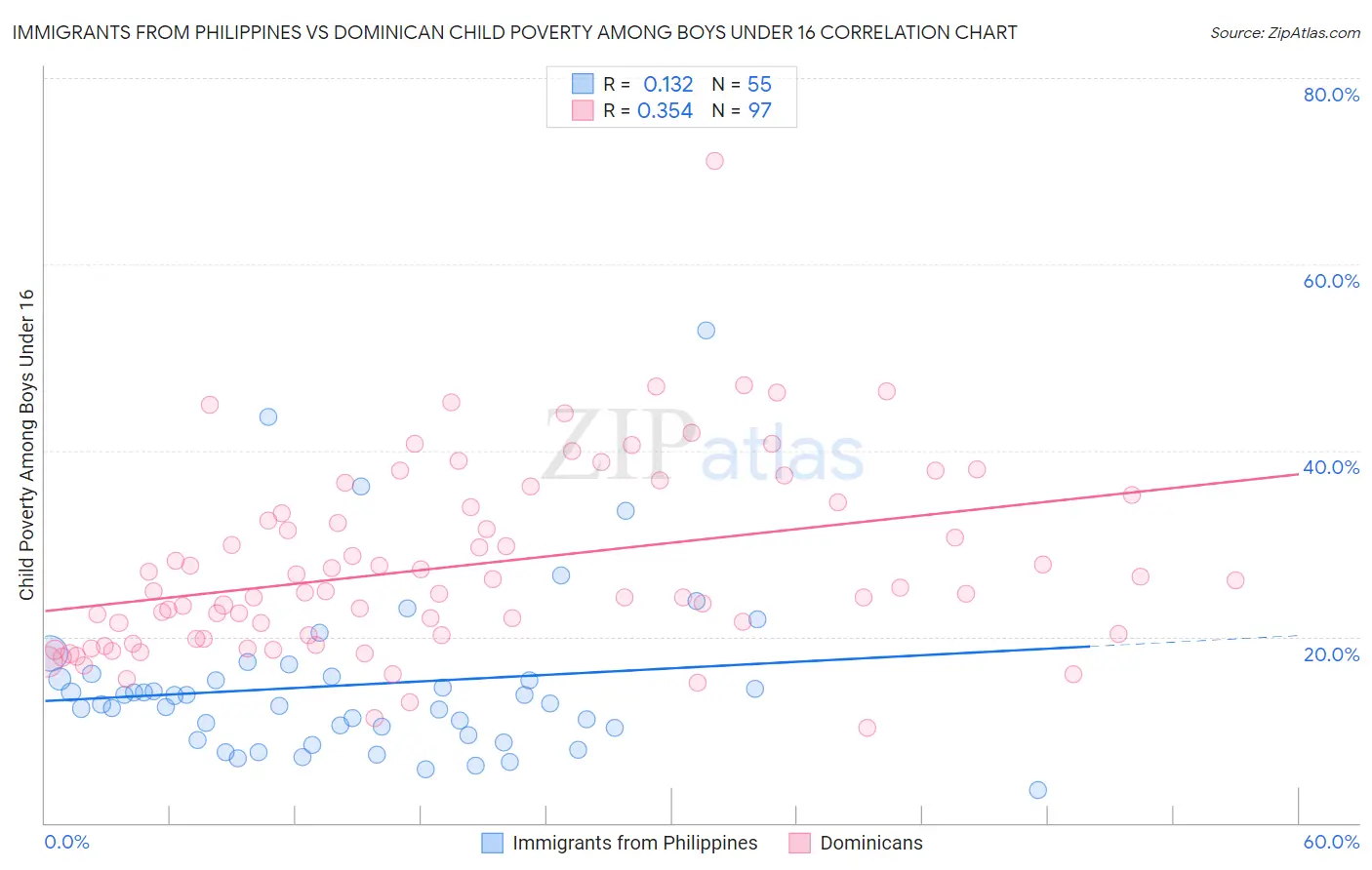 Immigrants from Philippines vs Dominican Child Poverty Among Boys Under 16