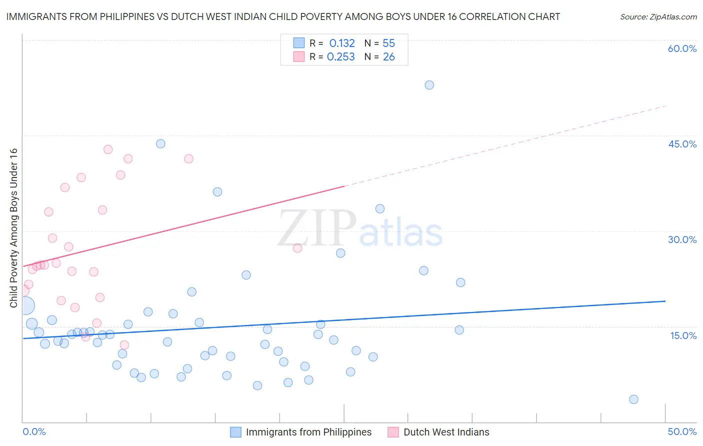 Immigrants from Philippines vs Dutch West Indian Child Poverty Among Boys Under 16