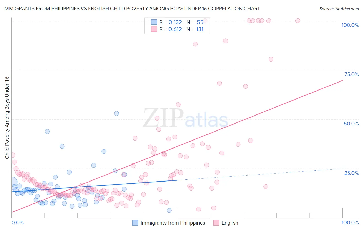 Immigrants from Philippines vs English Child Poverty Among Boys Under 16