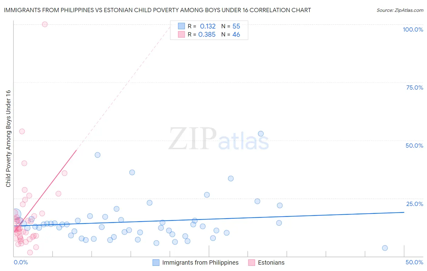 Immigrants from Philippines vs Estonian Child Poverty Among Boys Under 16