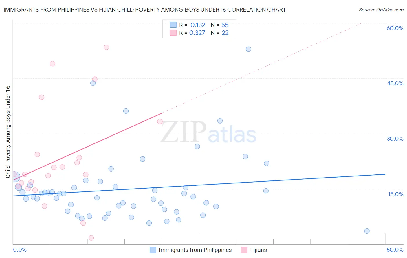 Immigrants from Philippines vs Fijian Child Poverty Among Boys Under 16