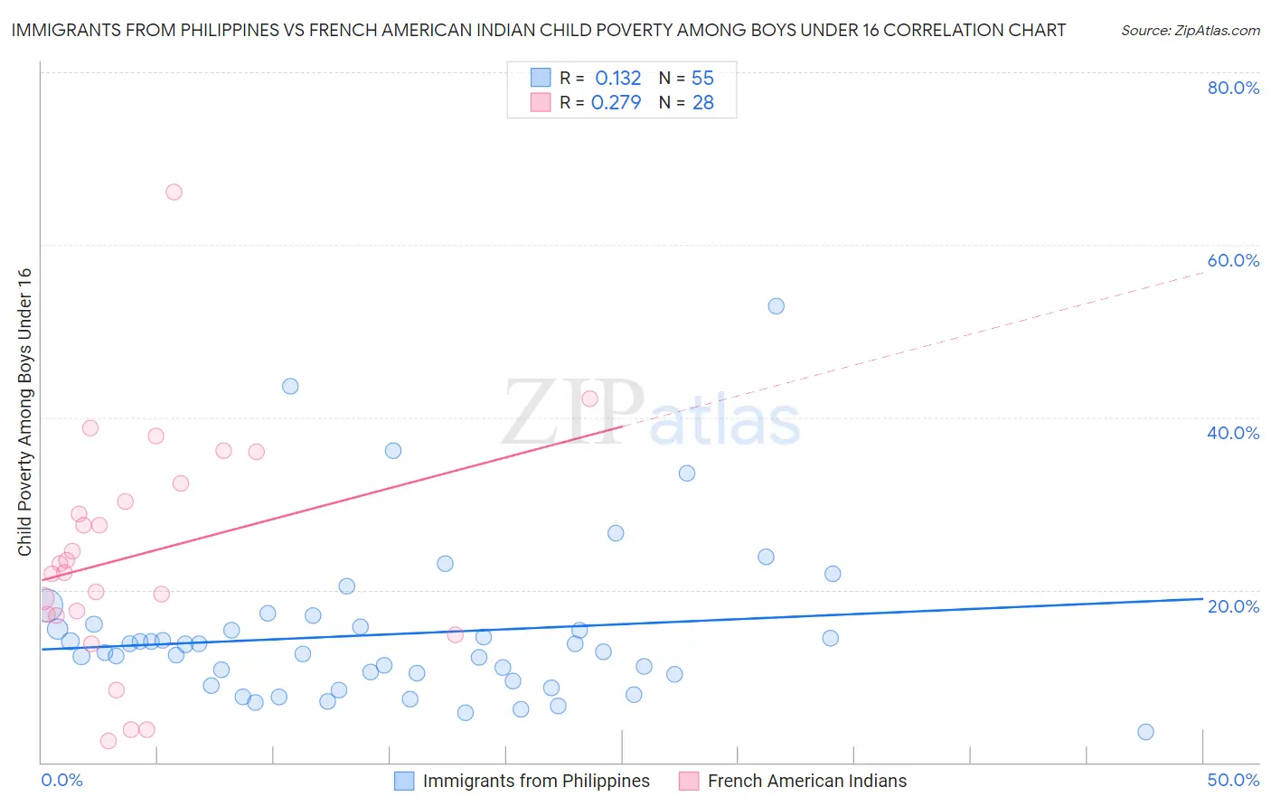 Immigrants from Philippines vs French American Indian Child Poverty Among Boys Under 16