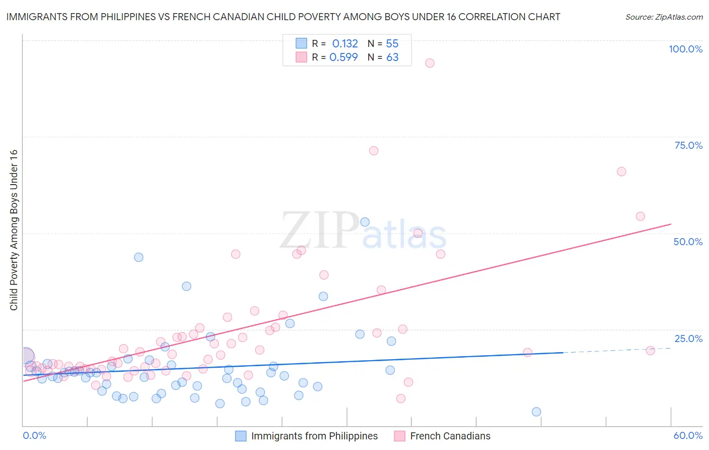 Immigrants from Philippines vs French Canadian Child Poverty Among Boys Under 16