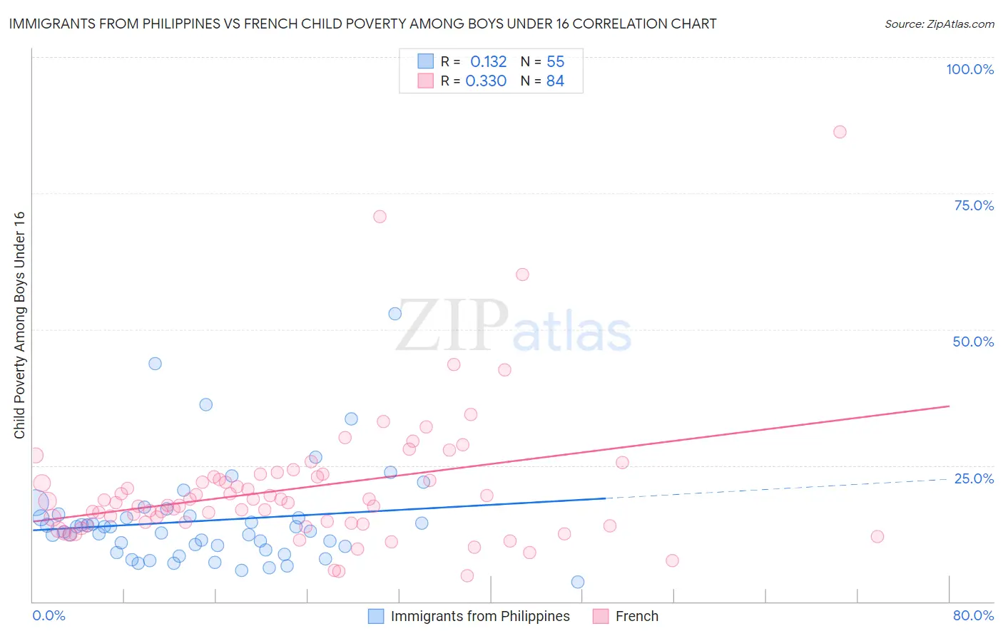Immigrants from Philippines vs French Child Poverty Among Boys Under 16