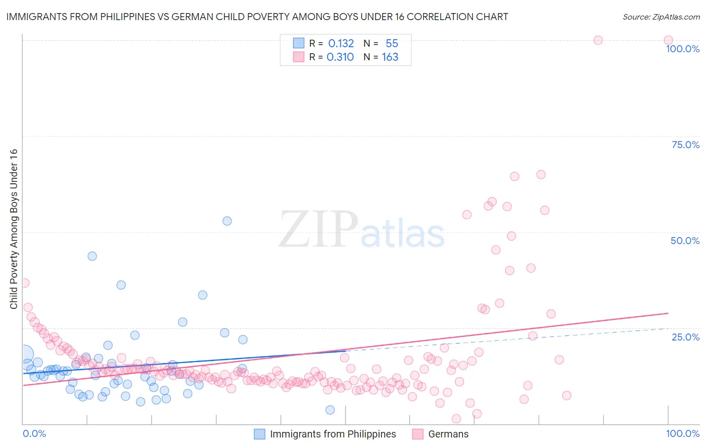 Immigrants from Philippines vs German Child Poverty Among Boys Under 16