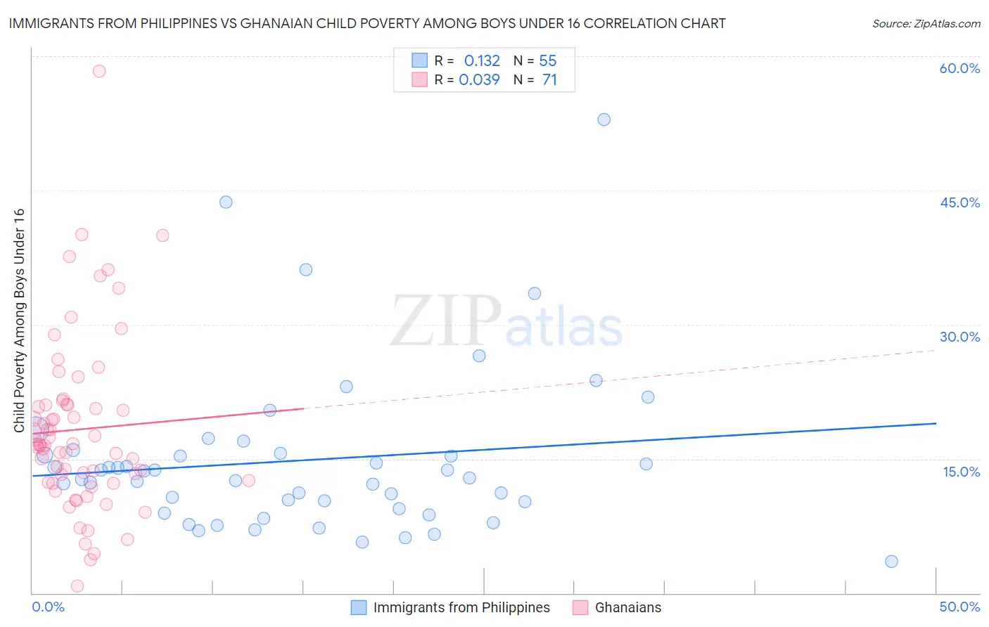 Immigrants from Philippines vs Ghanaian Child Poverty Among Boys Under 16
