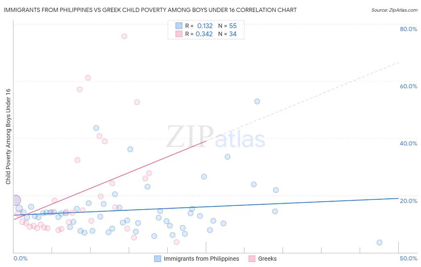 Immigrants from Philippines vs Greek Child Poverty Among Boys Under 16